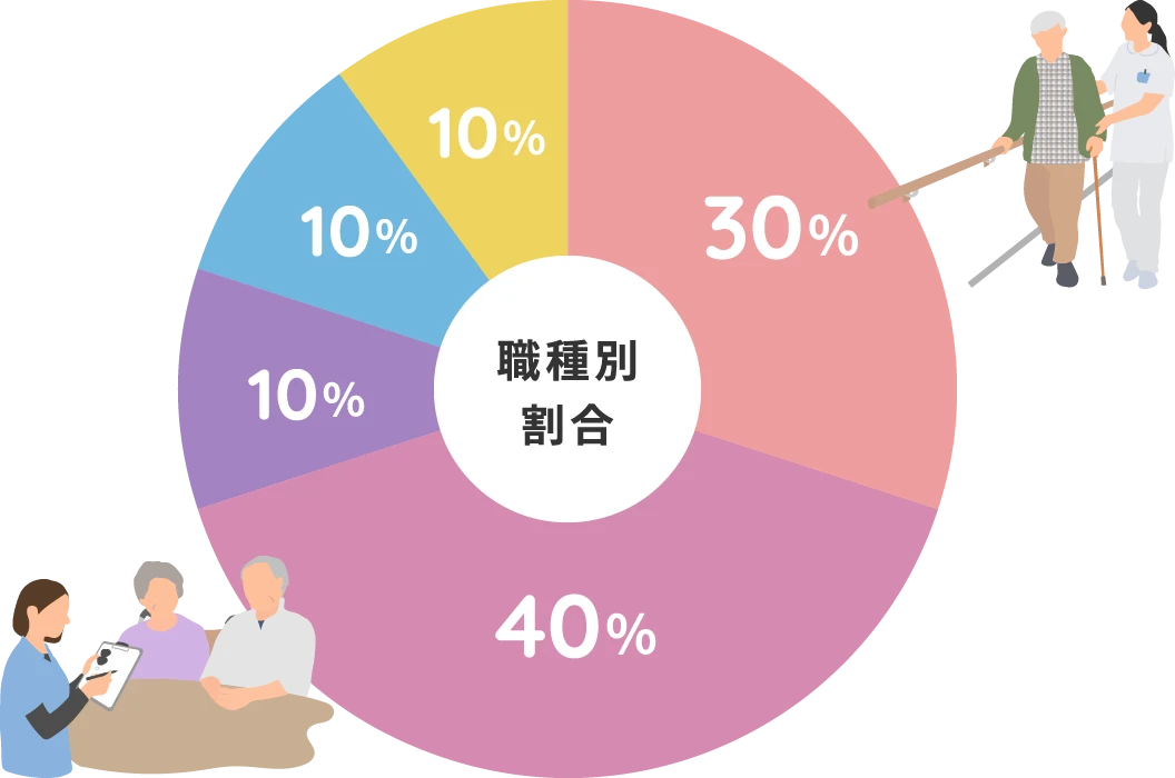 職種別割合：看護師30%、介護士40%、リハビリ職10%、調理10%、その他10%
